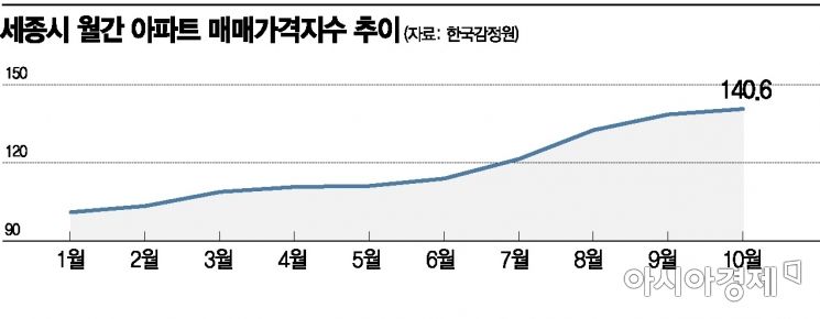 국회 이전 구체화에 또 불 붙은 '세종 집값'