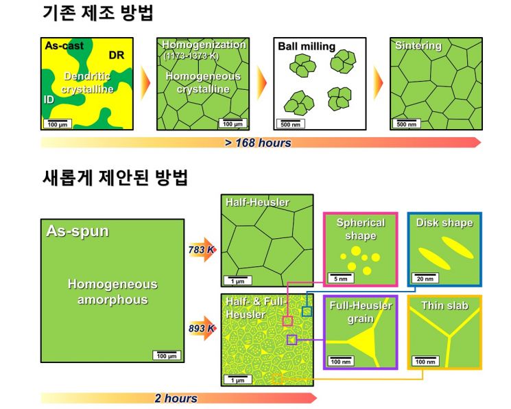 열을 전기로 바꾸는 '열전물질' 제어법 개발