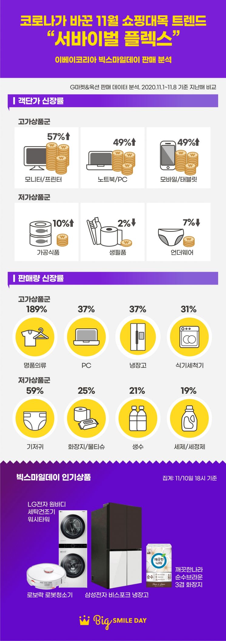 11월, 더 저렴한 생활용품·더 비싼 고가 제품에 지갑 열었다