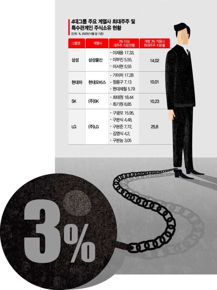 3%룰 '합산→개별' 완화해도 감사위원 자리 지키기 어렵다