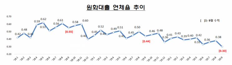 9월 은행대출 연체율 역대 최저…기업·가계 모두 하락