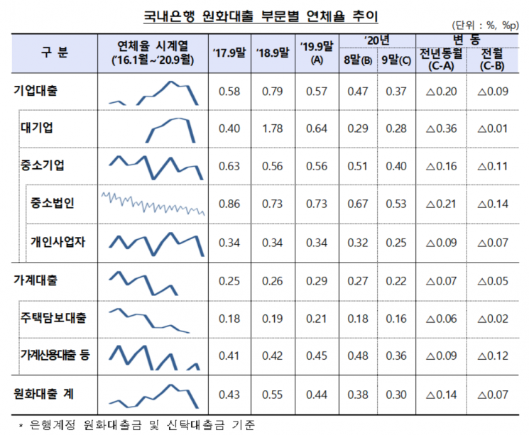 9월 은행대출 연체율 역대 최저…기업·가계 모두 하락