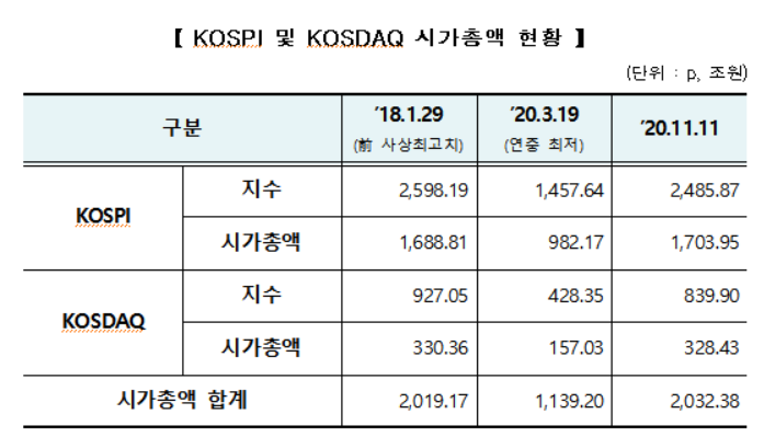 코스피·코스닥 시가총액 합계 사상 최고치 달성