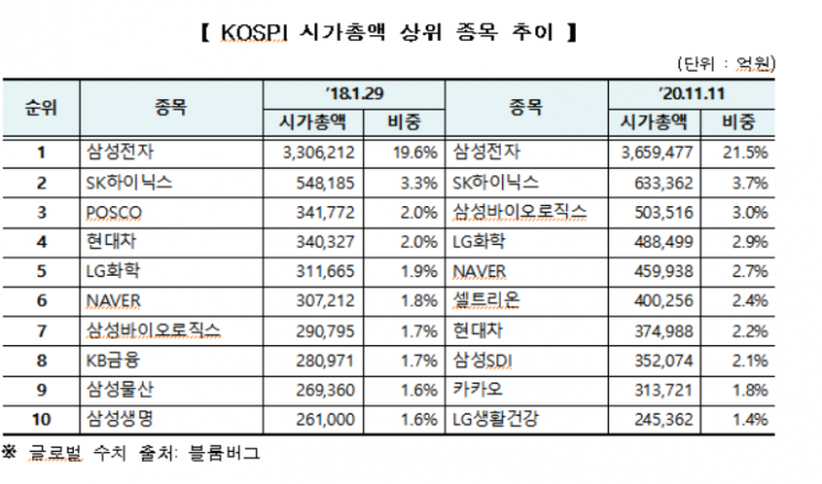 코스피·코스닥 시가총액 합계 사상 최고치 달성