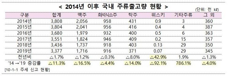 [국세통계 2차 공개]주류 출고량 6년째 감소…위스키 전년比 42.9%↓