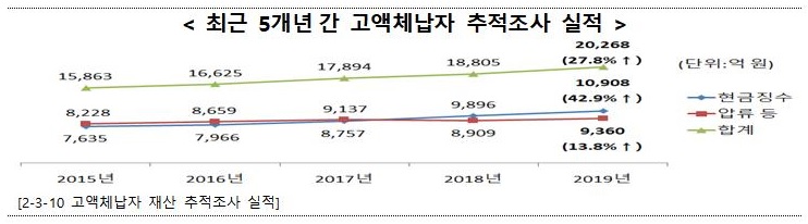 [국세통계 2차 공개]고액체납자 재산 2조268억 환수
