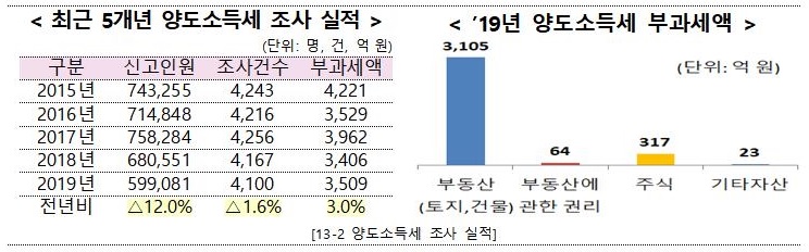 [국세통계 2차 공개]작년 부동산 양도소득세로 3105억 부과
