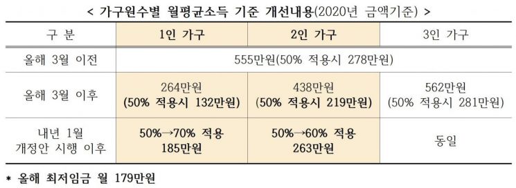 1,2인 가구 월평균소득 기준 개선안 (제공=국토교통부)