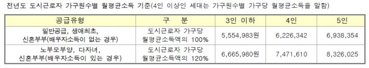 현행 공공분양 주택 소득기준 (제공=한국토지주택공사)