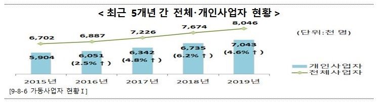 [국세통계 2차 공개]작년 개인사업자 704만3000명…전년比 4.6%↑