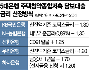 "당장 필요도 없는데 대출이라도"…주택청약저축 담보대출 급증