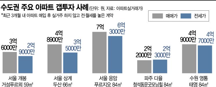 노원 1.4억, 파주 -1천만…전세난이 쏘아올린 '갭투자'