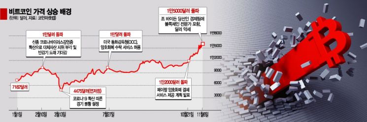 2만달러 넘보는 비트코인...긍정평가도 확대