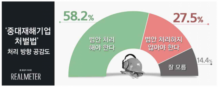 국민 10명 중 6명 "중대재해기업처벌법 처리해야"
