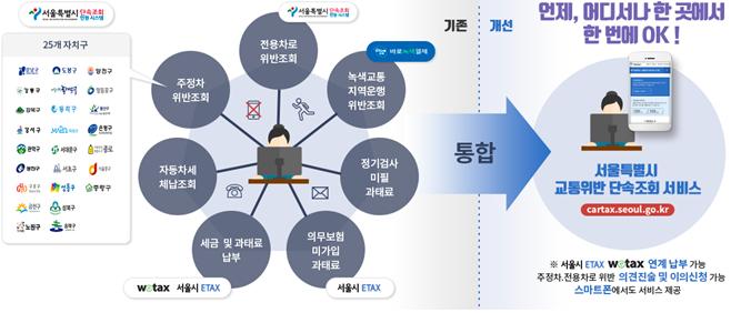 서울 전지역 자동차 과태료 한번에 조회·납부