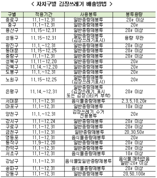 "김장쓰레기, 일반종량제 봉투에 담아 버리세요" … 한시적 허용