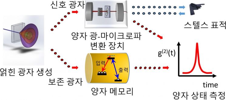 양자 원격 센싱 개념도 (출처: 국방과학연구소)