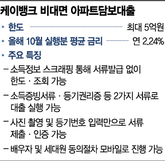 이틀만에 5억 뚝딱…케이뱅크 아담대 '날개'