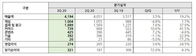 "페이코 잘컸다" NHN, 3Q 영업익 274억원…전년比 24.5%↑(종합)