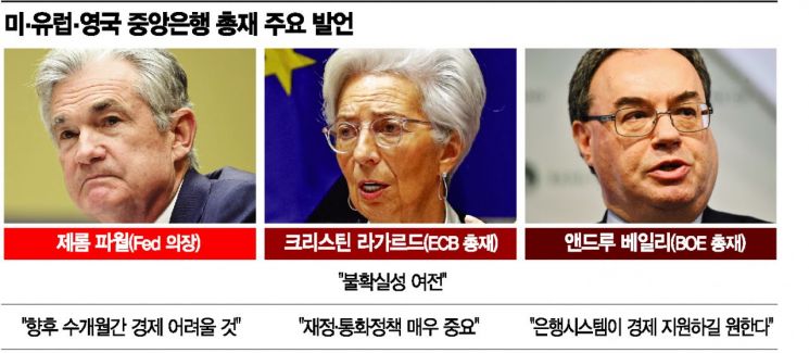 파월, 백신 개발 속도에도 "향후 수개월간 경제 어려울 것"