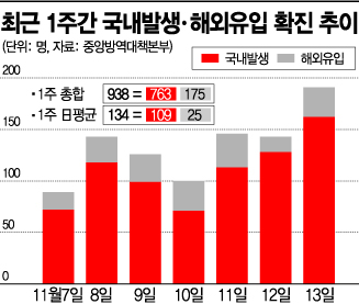증상없는 2030 집단감염…거리두기 1.5단계 격상 앞당겨지나