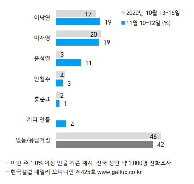 윤석열, 차기 대권 1위 아닌 '3위' [갤럽]