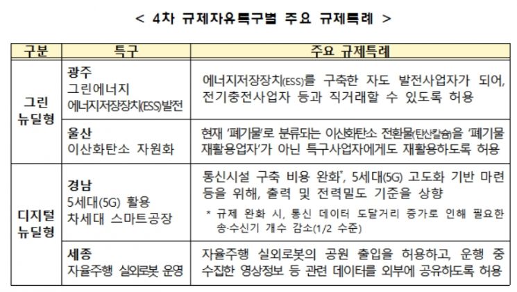 “혁신 속도 늦추지 않을 것”…4차 규제자유특구 신규 지정(종합)
