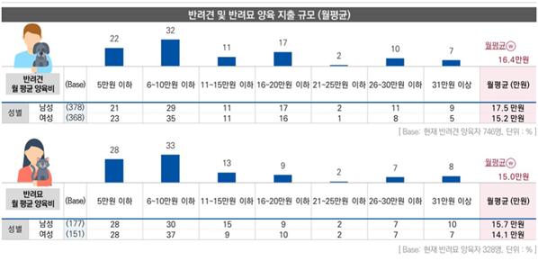 고양이 보다는 '개'