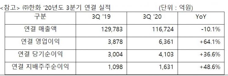 ㈜한화, 2분기 연속 어닝 서프라이즈   