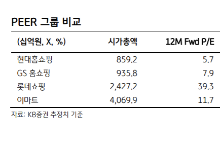 "현대홈쇼핑, 고마진 상품 매출 호조…실적 개선세 지속"