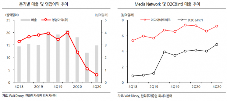[해외주식 돋보기]“월트디즈니, OTT 구독자 증가와 테마파크 재개장 따른 매출 성장 기대”