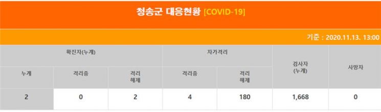 15일 청송군청 홈페이지에 게시돼 있는 코로나19 현황판.