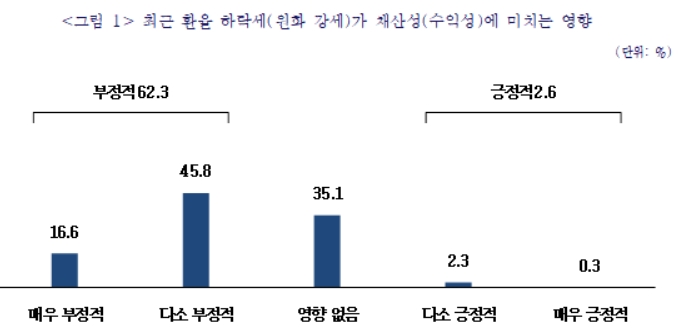 최근 환율 하락세가 중소기업 수출에 미치는 영향에 대한 응답. 표 = 중소기업중앙회 제공