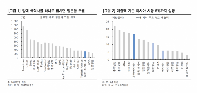 대한항공·아시아나 '한 지붕'…"장기적으론 항공株 투심 긍정적"