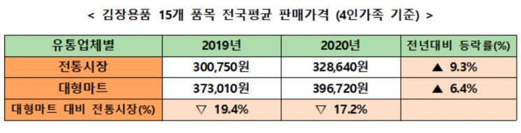 올해 김장비용, 전통시장·대형마트 모두 전년보다 올랐다 