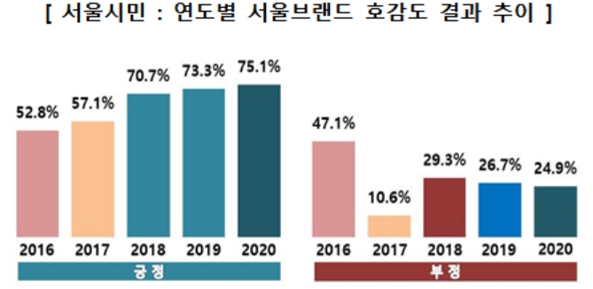 서울시 브랜드 'I·SEOUL·U', 시민 인지도·호감도 해마다 상승