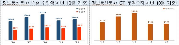 자료=산업통상자원부