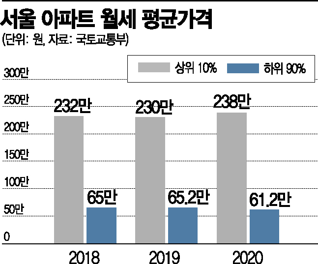 아파트에서 빌라로, 전세서 월세로, 서울서 외곽으로 밀려난다