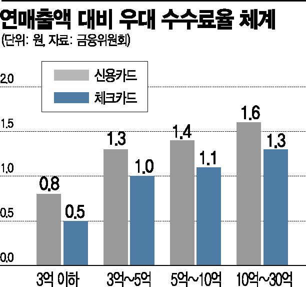 내년 수수료 재산정 앞두고…카드업계, 추가 인하 압박에 눈치(종합)