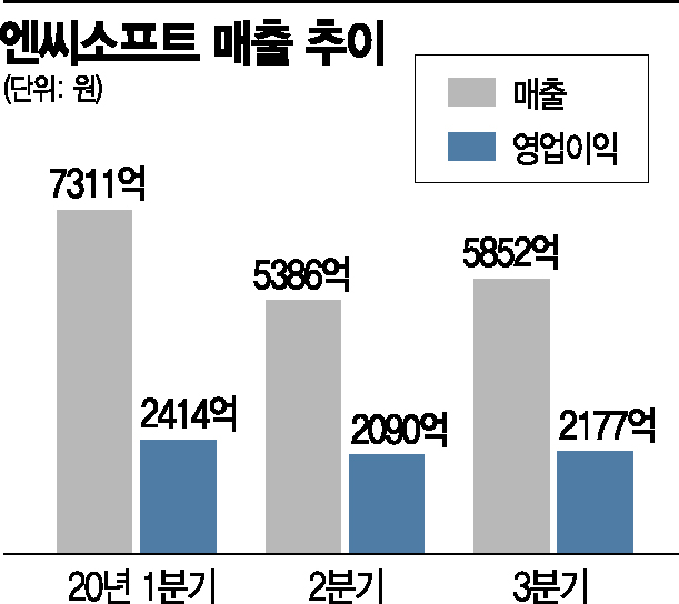 굳건한 '리니지'…엔씨소프트, 2조클럽 청신호(종합)