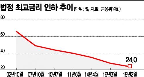 법정 최고금리 인하 방침에 "57만명 불법사금융 몰릴 수"