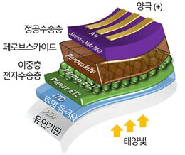 유연하고 효율 높은 '태양전지' 개발.. 롤투롤로 제작