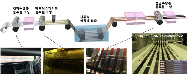 유연하고 효율 높은 '태양전지' 개발.. 롤투롤로 제작