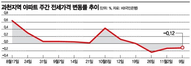 청약 '광풍' 과천… 전세난은 '무풍지대'