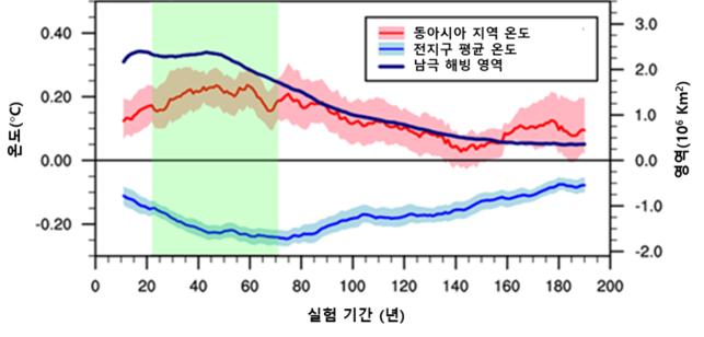 남극이 녹으면 한반도는 더워진다