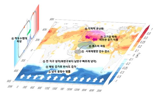 남극이 녹으면 한반도는 더워진다