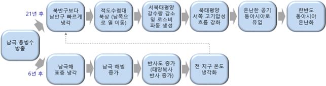 남극이 녹으면 한반도는 더워진다