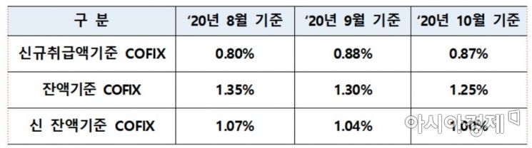 코픽스 다시 하락세…신규취급액 0.87%