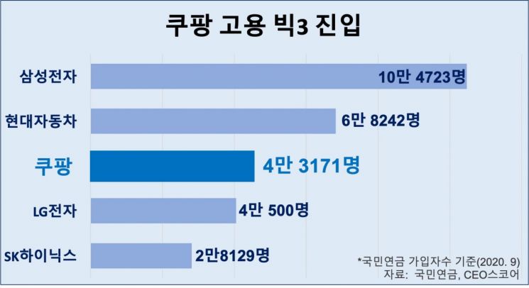 Coupang Ranks 3rd in Employment Size Following Samsung Electronics and Hyundai Motor Company