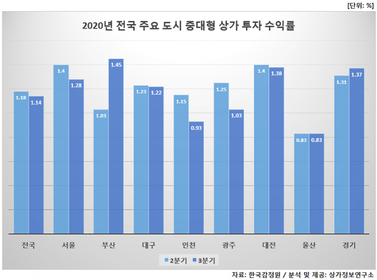 경기도, 코로나19 확산에도 전국 유일하게 상가 공실률 감소